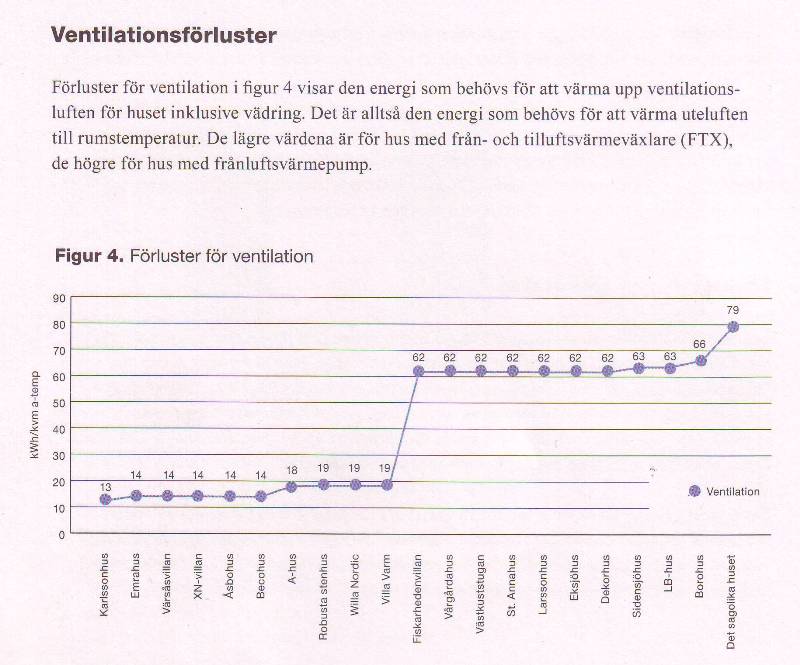 Energiförluster ventilation